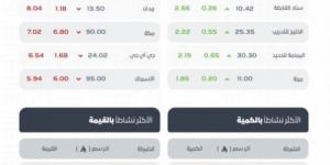 تاسي يغلق منخفضًا عند مستوى (10825) نقطة