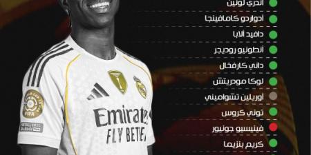 19 يغادرون الهلال والريال.. والبقية 22