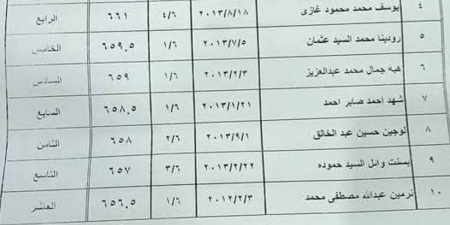 اعرف نتيجتك حالا.. ظهور نتيجة الصفين الخامس والسادس الإبتدائي بالأسم