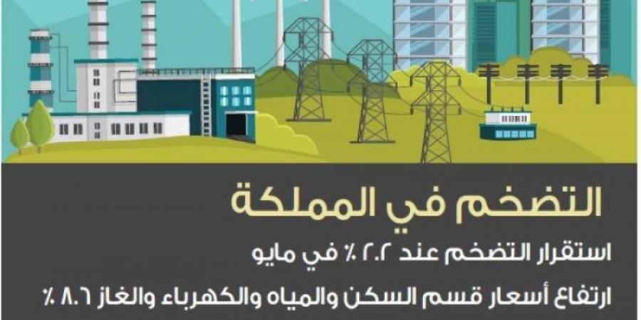استقرار التضخم عند 2.2 %.. وأسعار الجملة ترتفع 2 %