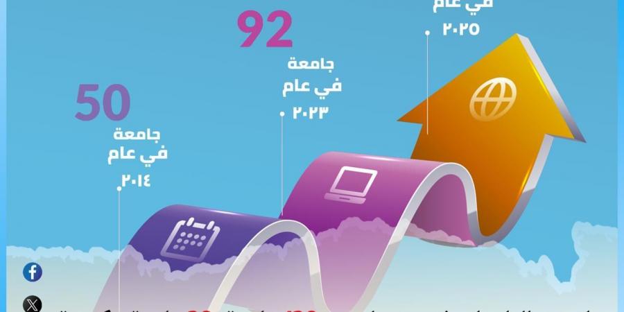 التعليم العالي: زيادة عدد الجامعات من 50 جامعة عام 2014 إلى 128