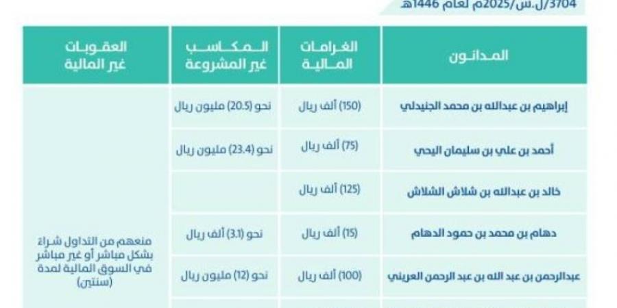 هيئة السوق المالية: إدانة (10) مستثمرين بمخالفة نظام السوق ولوائحه التنفيذية وتغريمهم (860) ألف ريال