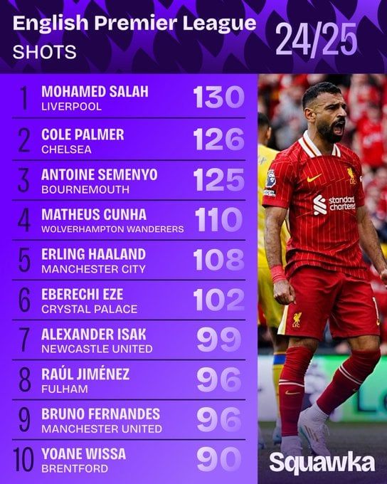 أرقام محمد صلاح القياسية في الدوري الإنجليزي (6) أرقام محمد صلاح القياسية في الدوري الإنجليزي (6)