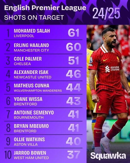 أرقام محمد صلاح القياسية في الدوري الإنجليزي (5) أرقام محمد صلاح القياسية في الدوري الإنجليزي (5)