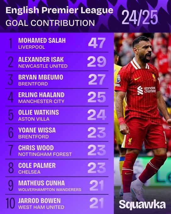 أرقام محمد صلاح القياسية في الدوري الإنجليزي (1) أرقام محمد صلاح القياسية في الدوري الإنجليزي (1)