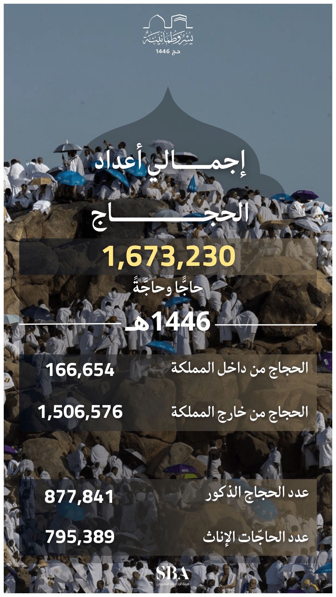 إجمالي أعداد الحجاج في موسم الحج 1446هـ