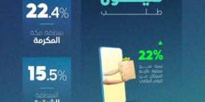 هيئة النقل: قطاع توصيل الطلبات يسجل 79 مليون عملية طلب في المملكة