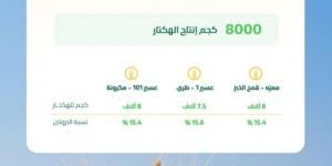 بإنتاج بلغ 8 آلاف كلجم للهكتار.. نجاح تجاري لتجربة حصاد 3 أصناف مطورة من القمح المحلي