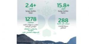 شبكات مكة والمشاعر تسجّل أكثر من 18 مليون مكالمة في يوم عرفة