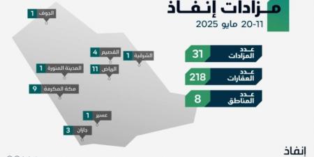 إنفاذ يُشرف على (31) مزادًا لبيع (218) من الأصول