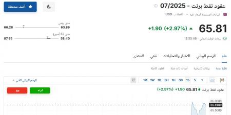 سعر عقود نفط برنت اليوم الإثنين 12 مايو 2025م في السوق