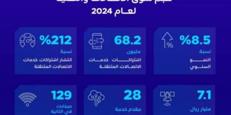 هيئة الاتصالات: 180 مليار ريال حجم سوق الاتصالات والتقنية في المملكة لعام 2024