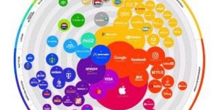 تقرير Kantar يفيد بأن أبل تتصدر القيمة السوقية عالميًا وجوجل ومايكروسوفت تليها