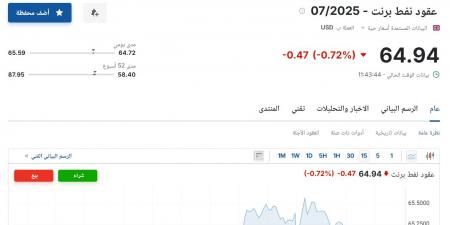 سعر عقود نفط برنت اليوم الإثنين 19 مايو 2025م في التعاملات الصباحية