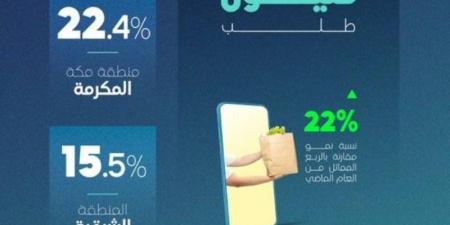 هيئة النقل: قطاع توصيل الطلبات يسجل 79 مليون عملية طلب في المملكة