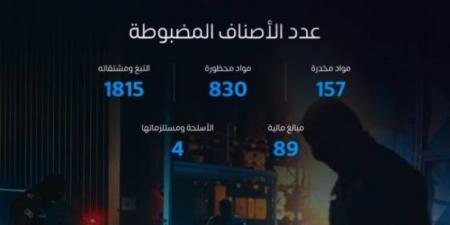 خلال أسبوع.. المنافذ الجمركية تسجل 1140 حالة ضبط للممنوعات