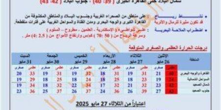 «الطقس» في الأسبوع الأخير من مايو 2025.. الأرصاد تكشف مفاجأة بشأن الموجة الحارة