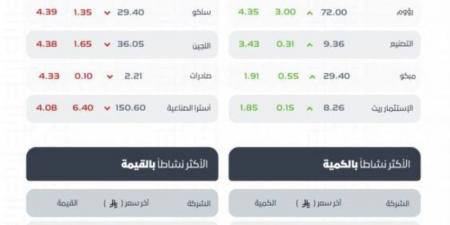 تاسييغلق منخفضًا عند مستوى (10999) نقطة