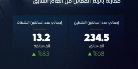 هيئة النقل: عدد رحلات تطبيقات نقل الركاب تجاوز الـ(27.9) مليون رحلة