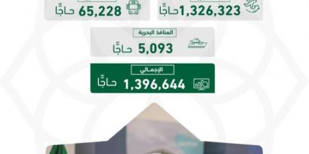 إجمالي ضيوف الرحمن القادمين من خارج المملكة عبر المنافذ الدولية (1,396,644) حاجًّا