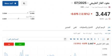 سعر عقود الغاز الطبيعي 07/2025 اليوم السبت 31 مايو 2025م آخر تحديث