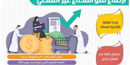 ارتفاع النمو لزيادة الطلب والمبيعات والمشروعات الجديدة