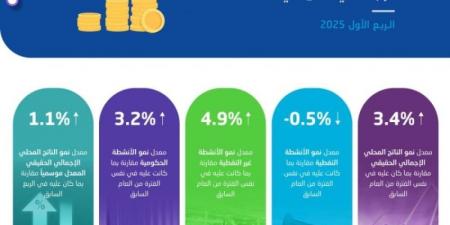 الإحصاء: الناتج المحلي الإجمالي ينمو بنسبة 3.4% خلال الربع الأول من عام 2025