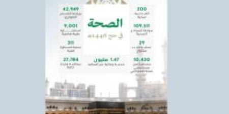 200 ألف خدمة صحية لحجاج موسم 1446هـ ضمن منظومة رعاية شاملة