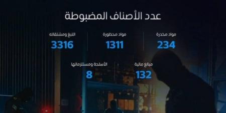خلال أسبوعين.. المنافذ الجمركية تسجل 2126 حالة ضبط للممنوعات
