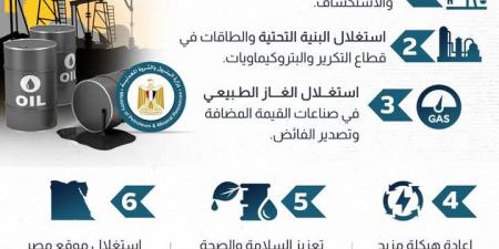 6 محاور لتوفير احتياجات المواطنين من المنتجات البترولية.. وزير البترول يناقش مخطط بدء العمليات بمنطقة غرب عامر بالصحراء الشرقية
