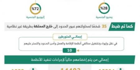 خلال أسبوع.. ضبط (9639) مخالفًا لأنظمة الإقامة وأمن الحدود