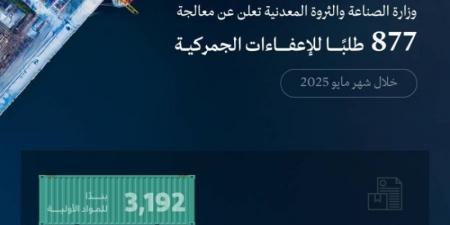 الصناعة والثروة المعدنية تعالج 877 طلبًا للإعفاء الجمركي