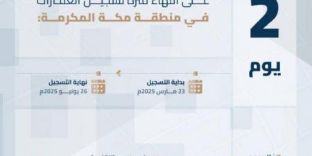 انتهاء المهلة المحددة للتسجيل العيني الأول لـ159 قطعة عقارية بمكة المكرمة الخميس القادم
