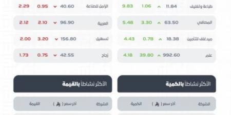 مؤشر سوق الأسهم السعودية يغلق مرتفعًا عند مستوى (10973.98) نقطة