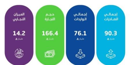 ارتفاع الصادرات غير البترولية بنسبة 24.6% لتصل إلى 28.4 مليار ريال في أبريل 2025م