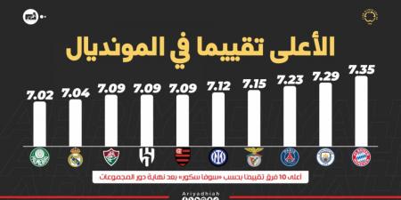 متجاوزا الريال وتشيلسي.. الهلال سابعا في الأعلى تقييما