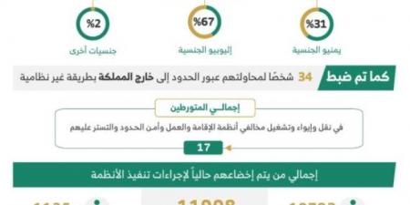 خلال أسبوع.. ضبط (13532) مخالفًا لأنظمة الإقامة وأمن الحدود