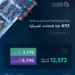 وزارة الصناعة والثروة المعدنية تُعالج 652 طلبًا للإعفاء الجمركي خلال شهر أبريل 2025