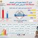 22 جامعة مصرية ضمن أفضل 1000 جامعة على مستوى العالم