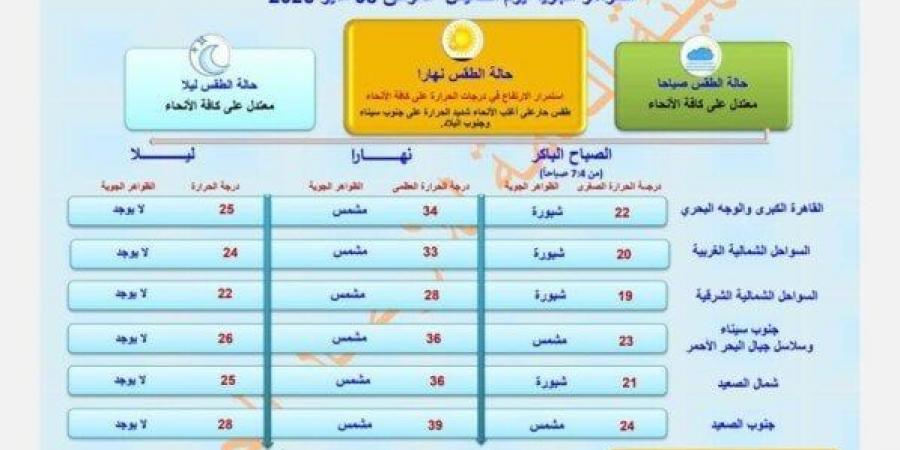 «ابتعدوا عن هذه الطرق».. الأرصاد تكشف حالة الطقس اليوم الخميس 8 مايو 2025