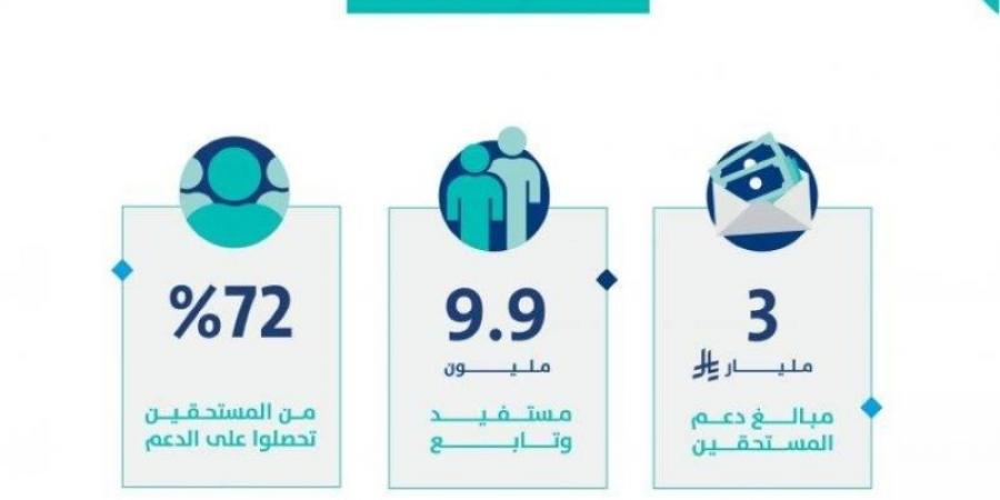 حساب المواطن يودع 3 مليارات ريال بحسابات مستفيدي دفعة شهر مايو 2025