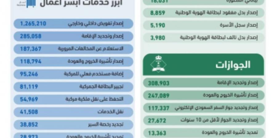 أكثر من 40 مليون عملية إلكترونية عبر منصة أبشر في أبريل 2025م