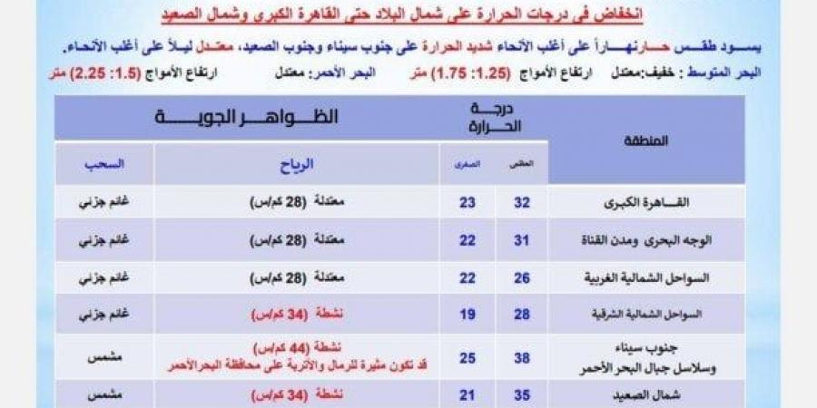 موجة حارة بجميع المحافظات.. الأرصاد تكشف حالة الطقس اليوم الإثنين 12 مايو 2024