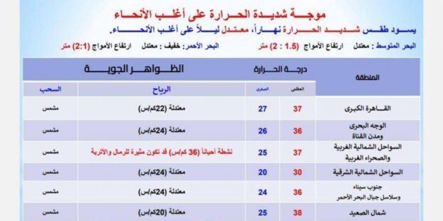العظمى فى القاهرة 37.. الأرصاد تكشف حالة الطقس اليوم الجمعة 16 مايو 2025