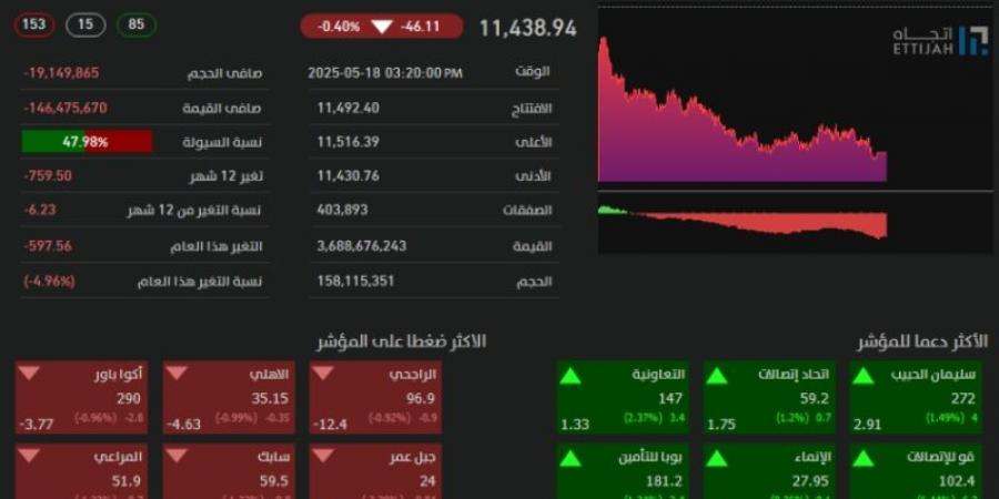 تاسي يغلق منخفضًا عند مستوى (11438) نقطة