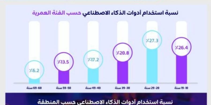 (21.5%) من مستخدمي الإنترنت في المملكة يستخدمون أدوات الذكاء الاصطناعي