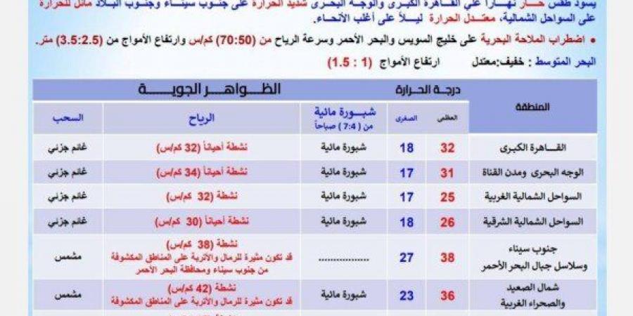 رياح مثيرة للرمال على هذه المناطق.. الأرصاد تحذر من طقس اليوم الإثنين 19 مايو 2025