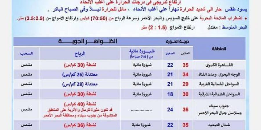 بسبب هذه الظاهرة.. بيان عاجل من الأرصاد بشأن حالة الطقس اليوم الجمعة 23 مايو 2025