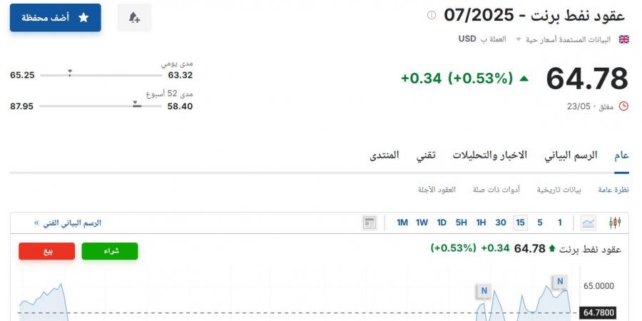 سعر عقود نفط برنت اليوم السبت 24 مايو 2025م آخر تحديث