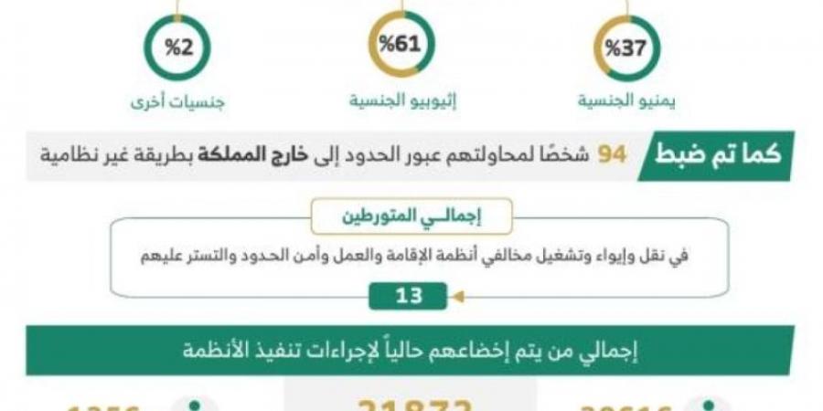 خلال أسبوع.. ضبط (13118) مخالفًا لأنظمة الإقامة وأمن الحدود